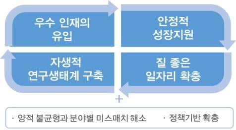 "2022년까지 해외연구자 1000명 유치…연봉 확대·세금 감면"