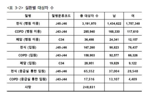 "미세먼지, 호흡기질환자에 '실질적' 위협…사망률 높여"