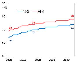 "65세 고령 기준 비현실…새 기준 남성 70세·여성 74세"