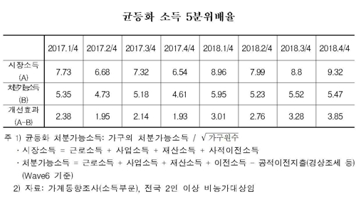 "재분배정책 효과 커졌다" vs "정책이 시장소득격차 키웠다"