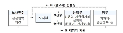 임금↓·생산성↑ 상생…광주형 일자리 모델 상반기 2∼3곳 확산