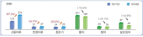 작년 어업생산 379만t 역대최다…고등어 풍년·오징어 흉년