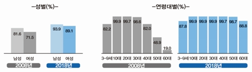 60대이상 인터넷 이용률 2008년 19%→2018년 88.8%