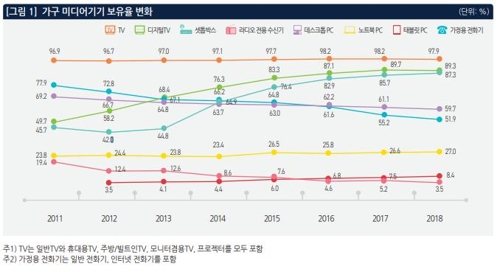 가정용 전화기·데스크톱PC 사라진다…가구보유율 최저