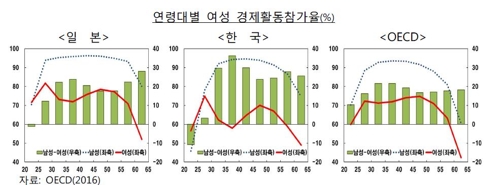 한국 여성 35%는 저임금…OECD 1위 '불명예' 여전