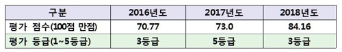 금융위 청렴도 평가 3년 연속 2등급…올해 부패방지평가 면제