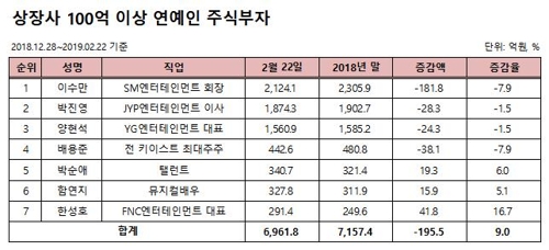 '수소차株' 풍국주정 주주 박순애씨, 연예인 주식부호 5위