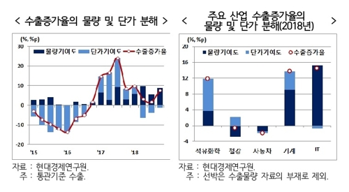 "수출 단가 내려도 물량은 늘 것…반도체 수출 우려는 커져"