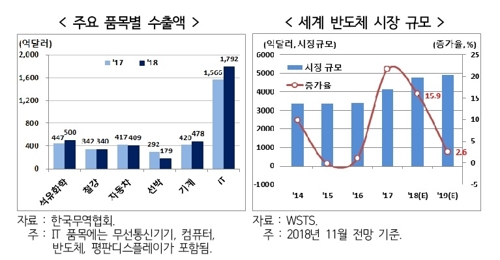 "수출 단가 내려도 물량은 늘 것…반도체 수출 우려는 커져"