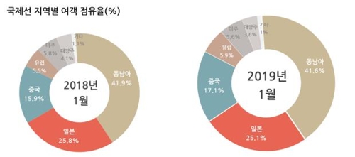 1월 항공여객 1000만명 돌파 '역대 최대'…겨울 해외여행 증가