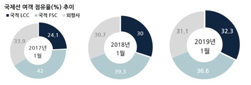 1월 항공여객 1000만명 돌파 '역대 최대'…겨울 해외여행 증가