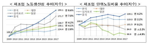 한경연 "2009년 금융위기 이후 한국 제조업 경쟁력 꺾였다"