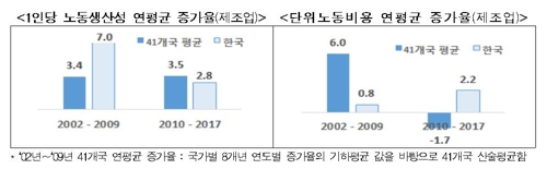 한경연 "2009년 금융위기 이후 한국 제조업 경쟁력 꺾였다"