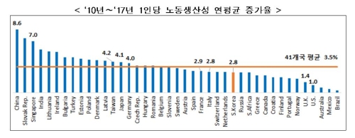 한경연 "2009년 금융위기 이후 한국 제조업 경쟁력 꺾였다"