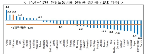 한경연 "2009년 금융위기 이후 한국 제조업 경쟁력 꺾였다"