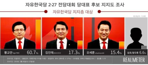 한국당 지지층서 황교안 지지도 60.7%로 1위[리얼미터]