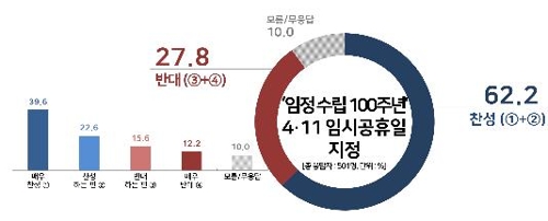 국민 10명 중 6명 '4·11 임시공휴일 지정' 찬성[리얼미터]