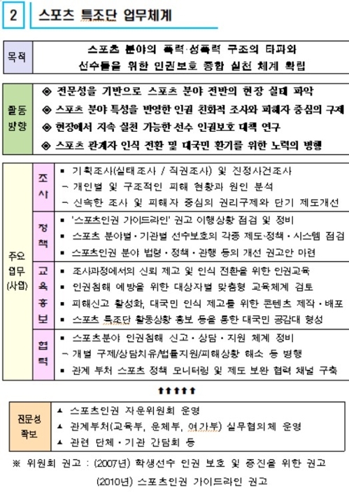 학생·장애인선수까지 스포츠폭력 추적…인권위 특별조사단 출범