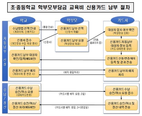 "초중고 수업료·급식비, 이제 신용카드로 내세요"