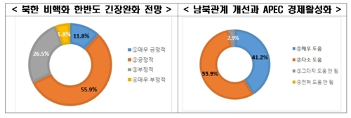 [북미회담 D-2] "아태 기업인 56%, 비핵화 후 대북사업 고려"