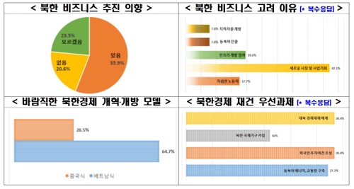 [북미회담 D-2] "아태 기업인 56%, 비핵화 후 대북사업 고려"