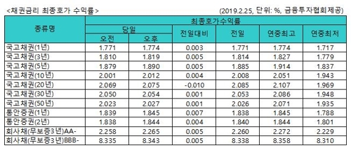 국고채 금리 대체로 상승…3년물 연 1.819%