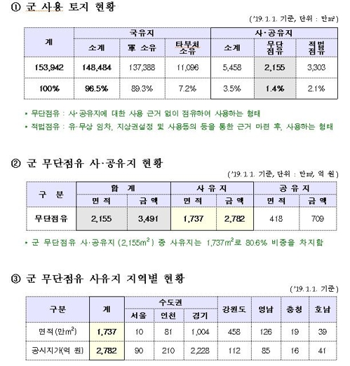 軍무단점유 토지 '여의도의 7배'…국방부 "배상 및 재산권 보장"