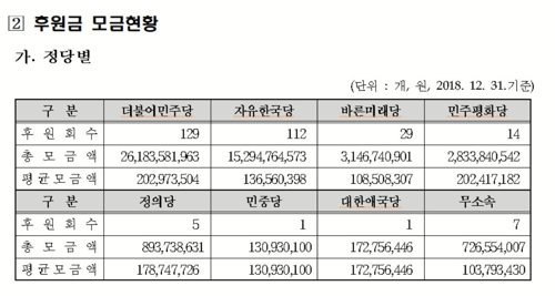 작년 국회의원 후원금 494억·1인당 1억6500만원…8%대 감소