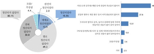 국민 80% "친일잔재 아직 청산되지 않았다"