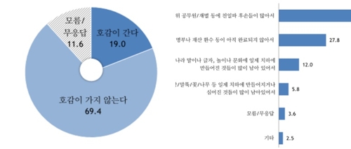 국민 80% "친일잔재 아직 청산되지 않았다"