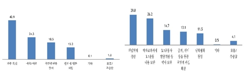 국민 80% "친일잔재 아직 청산되지 않았다"