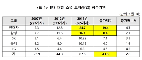 경실련 "5대그룹 땅값, 10년간 3배 가까이 증가…현대차 1위"