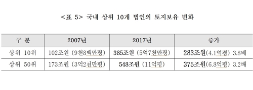 경실련 "5대그룹 땅값, 10년간 3배 가까이 증가…현대차 1위"