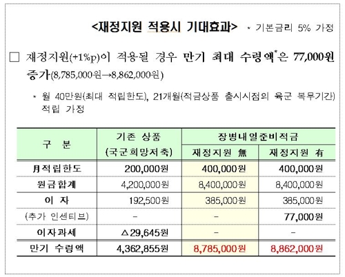 장병적금에 준다던 1%p 추가금리 말년병장은 못받을 듯