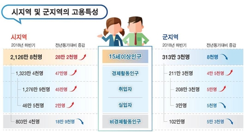 거제 실업률 7.1％ 통계작성 후 최고…"조선업 구조조정 영향"