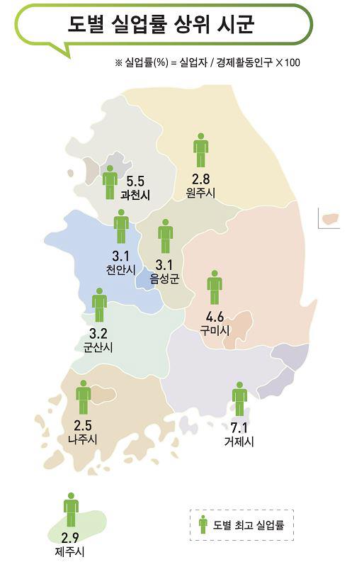 거제 실업률 7.1％ 통계작성 후 최고…"조선업 구조조정 영향"