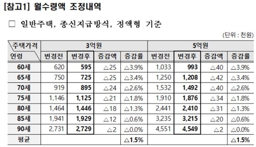 "월 수령액 줄기 전에 들자"…2월 주택연금 신청자 3배로 ↑