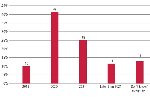 "실물경제 전문가 77% '2021년까지 미국 경기후퇴' 예측"