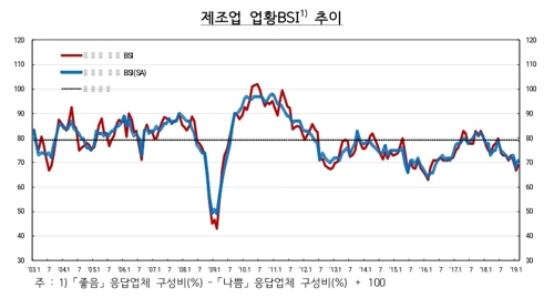 기업들 체감경기 부진 지속…내달 전망은 급반등