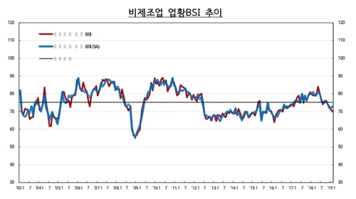 기업들 체감경기 부진 지속…내달 전망은 급반등