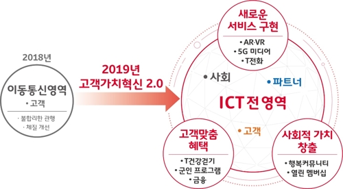 [MWC19] SKT '초(超)시대' 맞아 새 서비스 늘리고 고객 혜택 강화