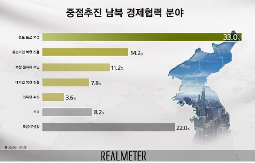 '중점추진' 해야 할 남북경협…'철도·도로 연결' 33%로 1위[리얼미터]