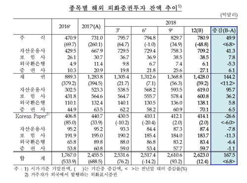 글로벌 금융시장 부진…기관 해외투자 5년 만에 최소폭 증가