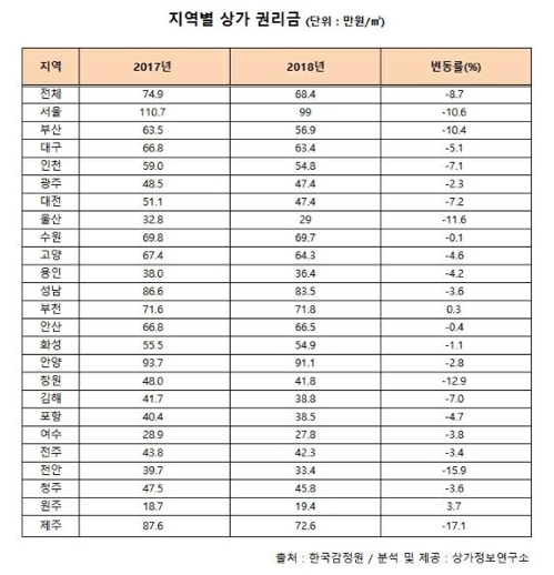 늘어난 상가 '임대문의' 현수막…서울 상가 권리금 10% '뚝'