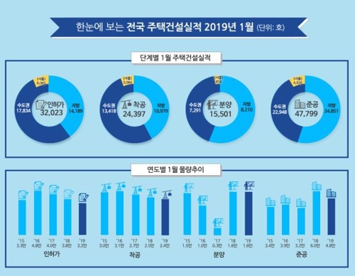 1월 주택 준공 물량 5만가구 밑으로…작년보다 21% 급감