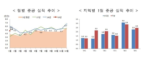 1월 주택 준공 물량 5만가구 밑으로…작년보다 21% 급감