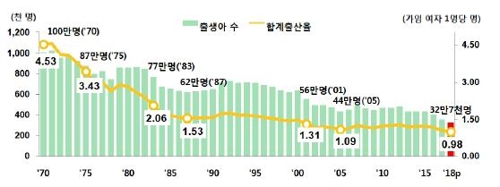 작년 합계출산율 0.98명, 사망자는 최대…"인구 감소 빨라질 듯"