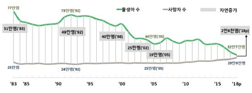 작년 합계출산율 0.98명, 사망자는 최대…"인구 감소 빨라질 듯"