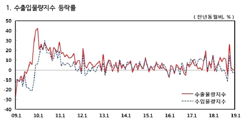 교역조건 14개월째 악화…반도체 수출물량 37개월만에 감소