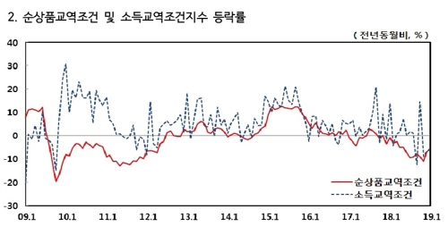 교역조건 14개월째 악화…반도체 수출물량 37개월만에 감소